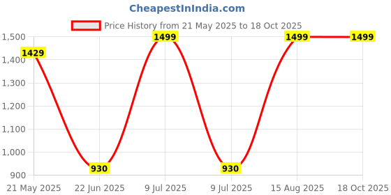 tatacliq.com VASTRAMAY Maroon Straight Fit Nehru Jacket vastramay Price History Graph from 21 May 2025 to 18 Oct 2025