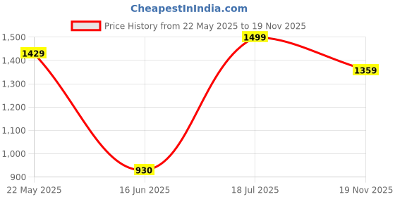 tatacliq.com VASTRAMAY Maroon Straight Fit Nehru Jacket vastramay Price History Graph from 22 May 2025 to 19 Nov 2025
