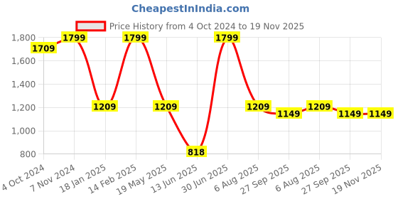 tatacliq.com VASTRAMAY Maroon Straight Fit Printed Nehru Jacket vastramay Price History Graph from 4 Oct 2024 to 19 Nov 2025