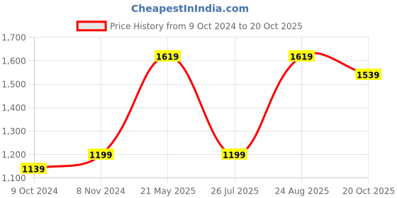 tatacliq.com VASTRAMAY Maroon Straight Fit Self Pattern Kurta Churidar With Dupatta vastramay Price History Graph from 9 Oct 2024 to 20 Oct 2025