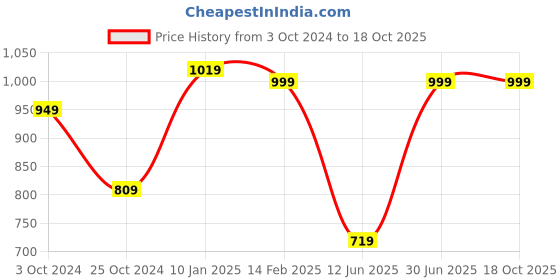 tatacliq.com VASTRAMAY Maroon Stretch Fit Embroidered Nehru Jacket vastramay Price History Graph from 3 Oct 2024 to 18 Oct 2025