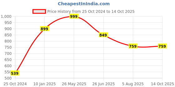 tatacliq.com VASTRAMAY Multicolor Regular Fit Printed Shirt vastramay Price History Graph from 25 Oct 2024 to 14 Oct 2025