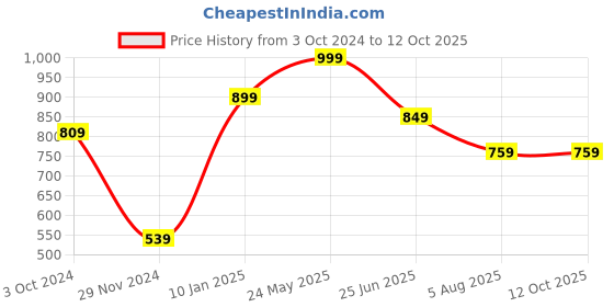 tatacliq.com VASTRAMAY Multicolor Regular Fit Printed Shirt vastramay Price History Graph from 3 Oct 2024 to 12 Oct 2025