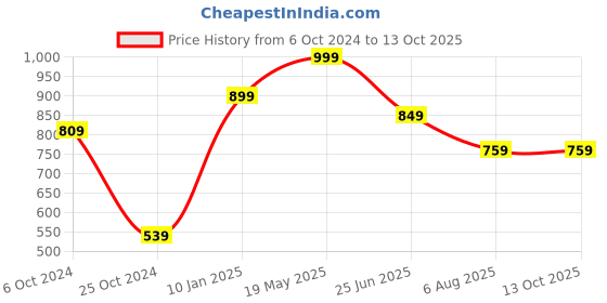 tatacliq.com VASTRAMAY Multicolor Regular Fit Printed Shirt vastramay Price History Graph from 6 Oct 2024 to 13 Oct 2025