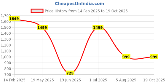 tatacliq.com Vastramay Multicolored Cotton Regular Fit Printed Shirt vastramay Price History Graph from 14 Feb 2025 to 18 Oct 2025