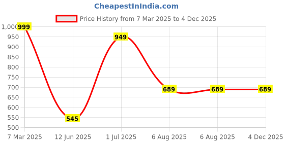 tatacliq.com Vastramay Multicolored Cotton Regular Fit Printed Shirt vastramay Price History Graph from 7 Mar 2025 to 4 Dec 2025