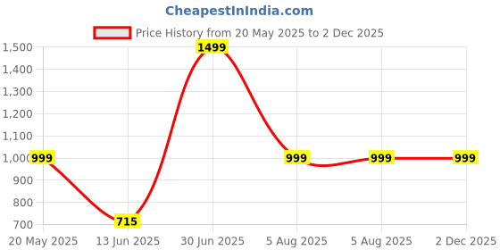 tatacliq.com Vastramay Multicolored Regular Fit Printed Shirt vastramay Price History Graph from 20 May 2025 to 2 Dec 2025