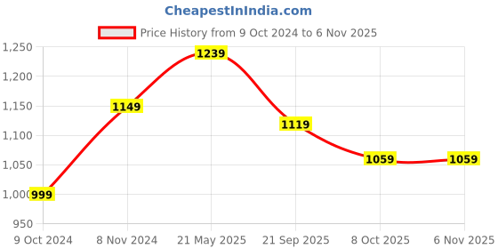 tatacliq.com VASTRAMAY Mustard & Maroon Straight Fit Self Pattern Kurta Churidar Set vastramay Price History Graph from 9 Oct 2024 to 6 Nov 2025