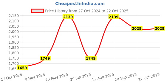 tatacliq.com VASTRAMAY Navy & Cream Cotton Regular Fit Pathani Kurta Set vastramay Price History Graph from 27 Oct 2024 to 22 Oct 2025