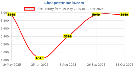 tatacliq.com Vastramay Navy Blue Regular Fit Embellished Jacket vastramay Price History Graph from 19 May 2025 to 17 Oct 2025