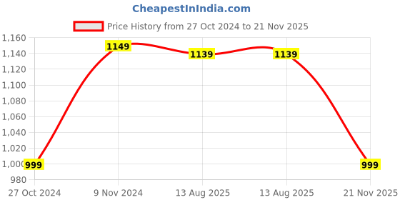tatacliq.com VASTRAMAY Navy Cotton Regular Fit Pathani Kurta vastramay Price History Graph from 27 Oct 2024 to 21 Nov 2025