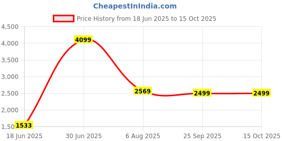 tatacliq.com Vastramay Navy Regular Fit Blazer vastramay Price History Graph from 18 Jun 2025 to 14 Oct 2025