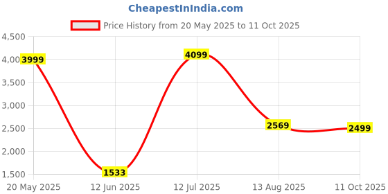 tatacliq.com Vastramay Navy Regular Fit Blazer vastramay Price History Graph from 20 May 2025 to 11 Oct 2025