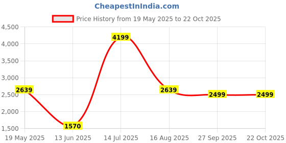 tatacliq.com Vastramay Navy Regular Fit Blazer vastramay Price History Graph from 19 May 2025 to 22 Oct 2025