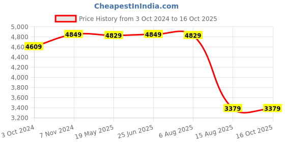 tatacliq.com Vastramay Navy Regular Fit Embellished Blazer vastramay Price History Graph from 3 Oct 2024 to 15 Oct 2025