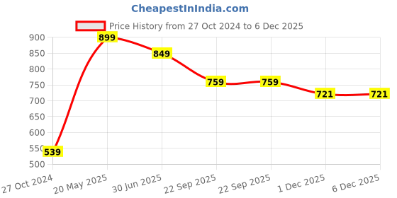 tatacliq.com VASTRAMAY Navy Regular Fit Mandarin Collar Short Kurta vastramay Price History Graph from 27 Oct 2024 to 5 Dec 2025