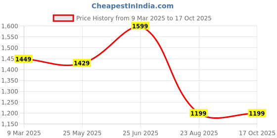 tatacliq.com VASTRAMAY Navy Straight Fit Nehru Jacket vastramay Price History Graph from 9 Mar 2025 to 16 Oct 2025