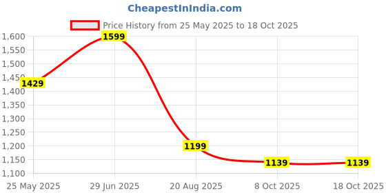 tatacliq.com VASTRAMAY Navy Straight Fit Nehru Jacket vastramay Price History Graph from 25 May 2025 to 18 Oct 2025