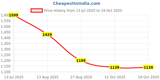 tatacliq.com VASTRAMAY Navy Straight Fit Nehru Jacket vastramay Price History Graph from 13 Jul 2025 to 18 Oct 2025