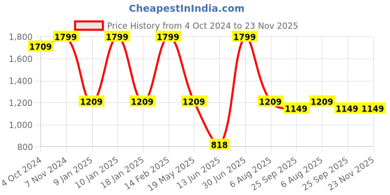 tatacliq.com VASTRAMAY Navy Straight Fit Printed Nehru Jacket vastramay Price History Graph from 4 Oct 2024 to 23 Nov 2025