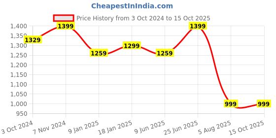 tatacliq.com VASTRAMAY Navy Straight Fit Self Pattern Nehru Jacket vastramay Price History Graph from 3 Oct 2024 to 14 Oct 2025