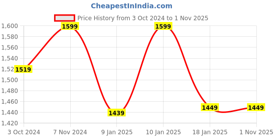 tatacliq.com VASTRAMAY Orange Straight Fit Nehru Jacket vastramay Price History Graph from 3 Oct 2024 to 31 Oct 2025