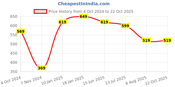 tatacliq.com VASTRAMAY Orange Straight Fit Self Pattern Ethnic Shirt vastramay Price History Graph from 4 Oct 2024 to 22 Oct 2025