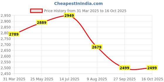 tatacliq.com VASTRAMAY Peach & Cream Regular Fit Floral Print Kurta & Churidar With Nehru Jacket vastramay Price History Graph from 31 Mar 2025 to 16 Oct 2025