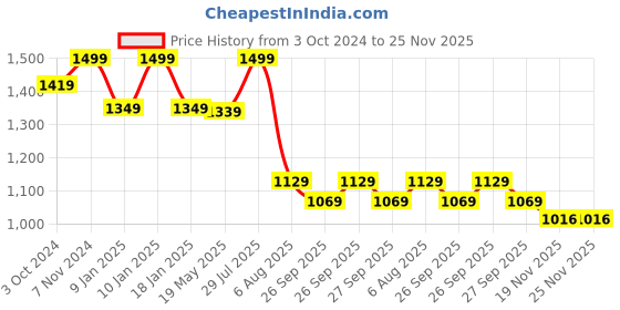 tatacliq.com VASTRAMAY Peach Straight Fit Floral Print Nehru Jacket vastramay Price History Graph from 3 Oct 2024 to 24 Nov 2025