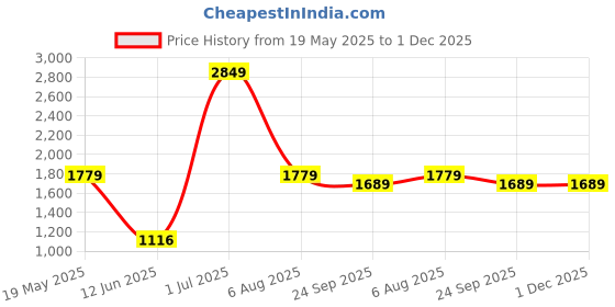 tatacliq.com Vastramay Purple Regular Fit Printed Blazer vastramay Price History Graph from 19 May 2025 to 30 Nov 2025