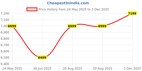 tatacliq.com Vastramay Purple Regular Fit Self Pattern Jacket vastramay Price History Graph from 24 May 2025 to 3 Dec 2025