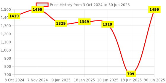 tatacliq.com VASTRAMAY Red Regular Fit Self Pattern Nehru Jacket vastramay Price History Graph from 3 Oct 2024 to 30 Jun 2025
