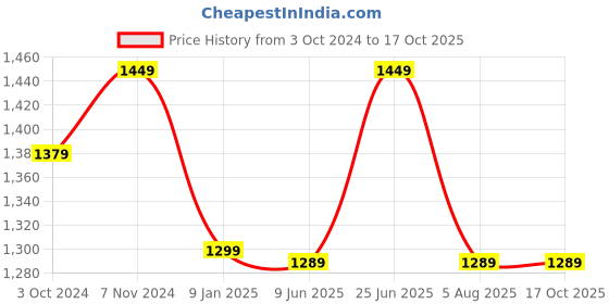 tatacliq.com VASTRAMAY Red Straight Fit Brocade Nehru Jacket vastramay Price History Graph from 3 Oct 2024 to 16 Oct 2025