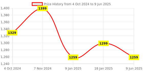 tatacliq.com VASTRAMAY Red Straight Fit Self Pattern Nehru Jacket vastramay Price History Graph from 4 Oct 2024 to 9 Jun 2025