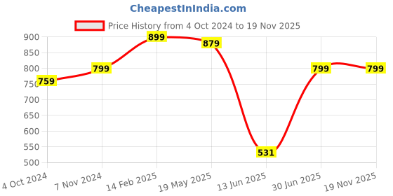 tatacliq.com VASTRAMAY SISHU Aqua Blue & White Cotton Regular Fit Kurta Set vastramay sishu Price History Graph from 4 Oct 2024 to 19 Nov 2025