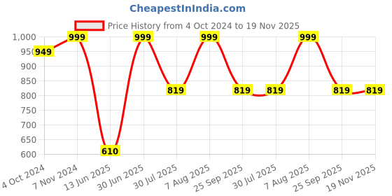 tatacliq.com VASTRAMAY SISHU Aqua Blue Floral Print Nehru Jacket vastramay sishu Price History Graph from 4 Oct 2024 to 18 Nov 2025