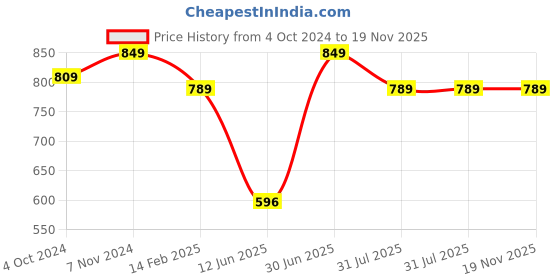 tatacliq.com VASTRAMAY SISHU Beige & Blue Cotton Printed Kurta Set vastramay sishu Price History Graph from 4 Oct 2024 to 19 Nov 2025