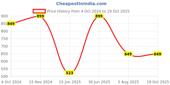 tatacliq.com VASTRAMAY SISHU Beige & Gold Printed Kurta Set vastramay sishu Price History Graph from 4 Oct 2024 to 18 Oct 2025