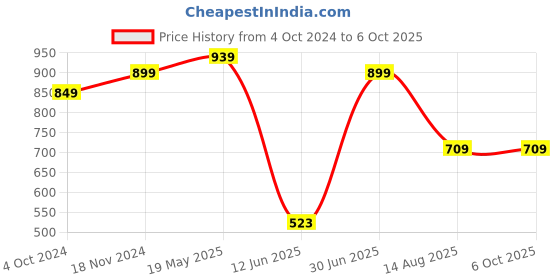 tatacliq.com VASTRAMAY SISHU Black & Gold Printed Kurta Set vastramay sishu Price History Graph from 4 Oct 2024 to 5 Oct 2025