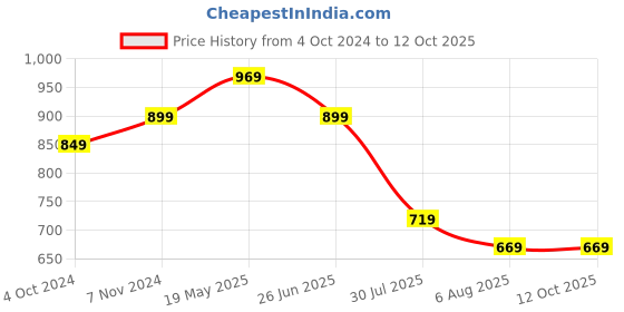 tatacliq.com VASTRAMAY SISHU Black & Gold Printed Nehru Jacket vastramay sishu Price History Graph from 4 Oct 2024 to 12 Oct 2025