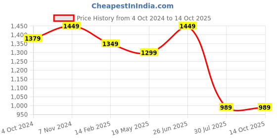 tatacliq.com VASTRAMAY SISHU Black & Maroon Cotton Self Sherwani Set vastramay sishu Price History Graph from 4 Oct 2024 to 14 Oct 2025