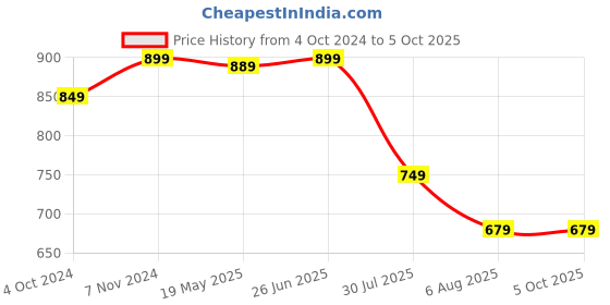 tatacliq.com VASTRAMAY SISHU Black & Rose Gold Relaxed Fit Kurta Set vastramay sishu Price History Graph from 4 Oct 2024 to 5 Oct 2025