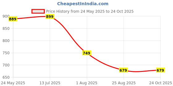 tatacliq.com VASTRAMAY SISHU Black & Rose Gold Relaxed Fit Kurta Set vastramay sishu Price History Graph from 24 May 2025 to 22 Oct 2025