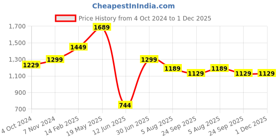 tatacliq.com VASTRAMAY SISHU Black & White Cotton Embroidered Kurta Set vastramay sishu Price History Graph from 4 Oct 2024 to 30 Nov 2025