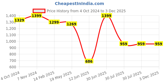 tatacliq.com VASTRAMAY SISHU Black & White Cotton Relaxed Fit Kurta Set vastramay sishu Price History Graph from 4 Oct 2024 to 3 Dec 2025