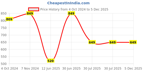 tatacliq.com VASTRAMAY SISHU Black & White Cotton Self Kurta Set vastramay sishu Price History Graph from 4 Oct 2024 to 5 Dec 2025