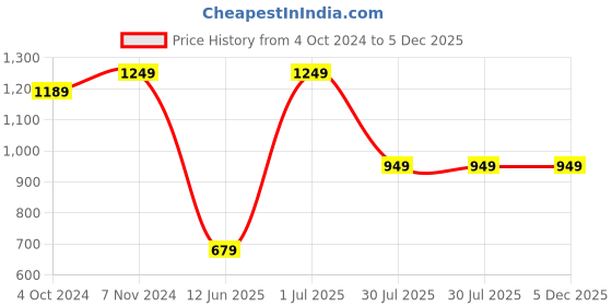 tatacliq.com VASTRAMAY SISHU Black Cotton Relaxed Fit Kurta Set vastramay sishu Price History Graph from 4 Oct 2024 to 5 Dec 2025