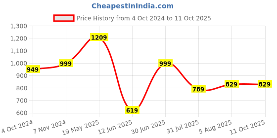 tatacliq.com VASTRAMAY SISHU Black Printed Nehru Jacket vastramay sishu Price History Graph from 4 Oct 2024 to 10 Oct 2025