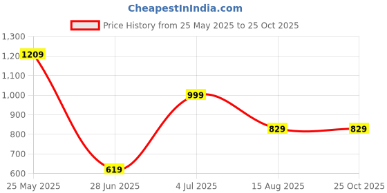 tatacliq.com VASTRAMAY SISHU Black Printed Nehru Jacket vastramay sishu Price History Graph from 25 May 2025 to 25 Oct 2025