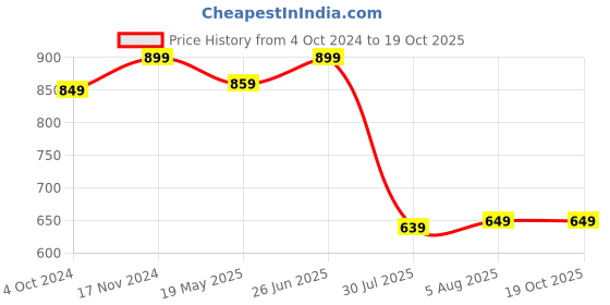 tatacliq.com VASTRAMAY SISHU Blue & Gold Printed Kurta Set vastramay sishu Price History Graph from 4 Oct 2024 to 17 Oct 2025